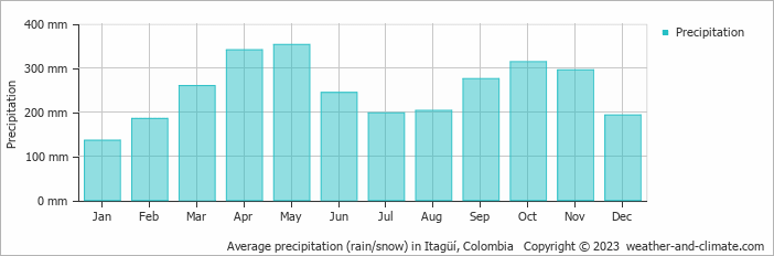 Average monthly rainfall, snow, precipitation in Itagüí, Colombia