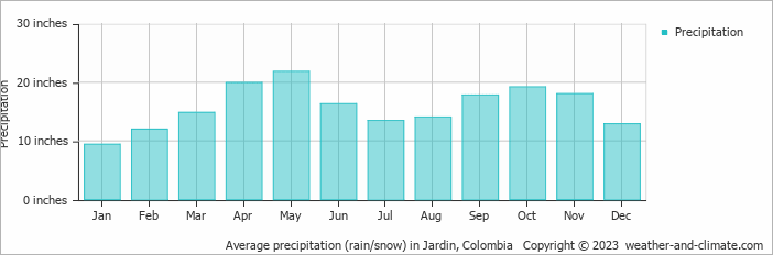 Average precipitation (rain/snow) in Jardin, Colombia   Copyright © 2023  weather-and-climate.com  
