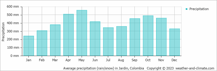 Average precipitation (rain/snow) in Medellín, Colombia   Copyright © 2023  weather-and-climate.com  