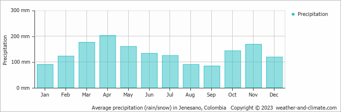 Average monthly rainfall, snow, precipitation in Jenesano, Colombia