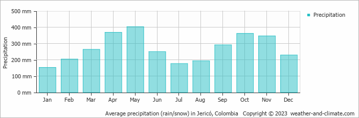 Average monthly rainfall, snow, precipitation in Jericó, Colombia