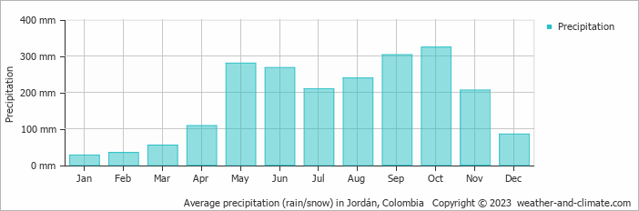 Average monthly rainfall, snow, precipitation in Jordán, Colombia