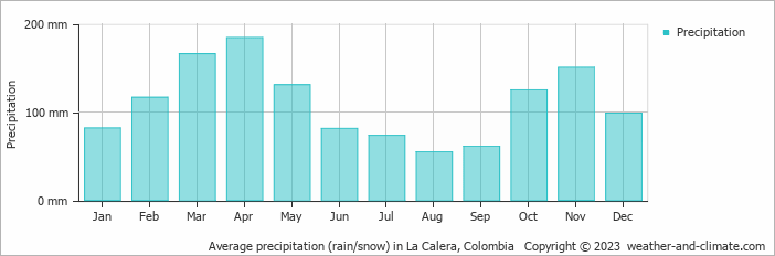 Average monthly rainfall, snow, precipitation in La Calera, Colombia