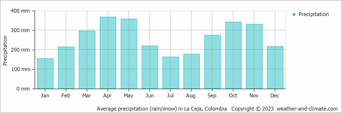 Average monthly rainfall, snow, precipitation in La Ceja, Colombia