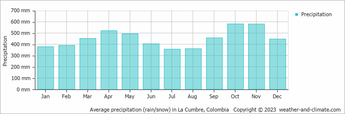 Average monthly rainfall, snow, precipitation in La Cumbre, Colombia
