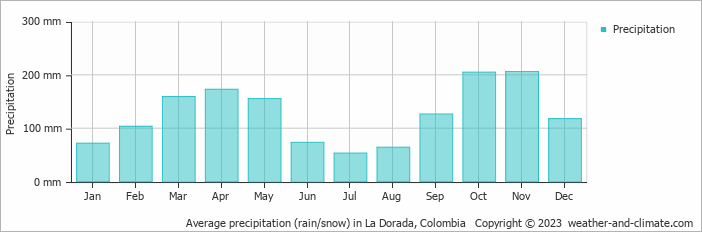 Average monthly rainfall, snow, precipitation in La Dorada, Colombia