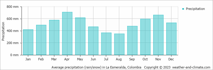 Average monthly rainfall, snow, precipitation in La Esmeralda, Colombia