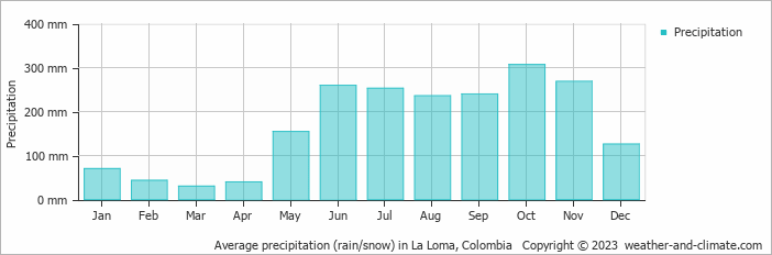 Average monthly rainfall, snow, precipitation in La Loma, 