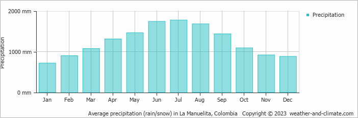 Average monthly rainfall, snow, precipitation in La Manuelita, Colombia