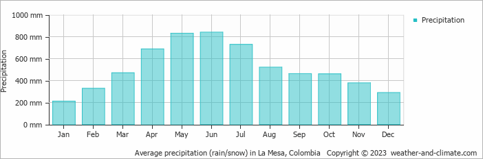Average monthly rainfall, snow, precipitation in La Mesa, Colombia