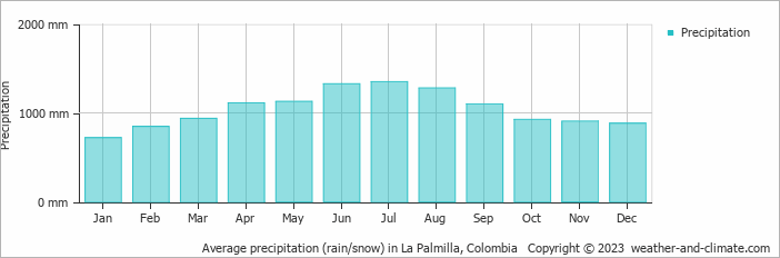 Average monthly rainfall, snow, precipitation in La Palmilla, Colombia