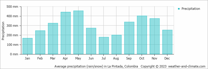 Average monthly rainfall, snow, precipitation in La Pintada, Colombia