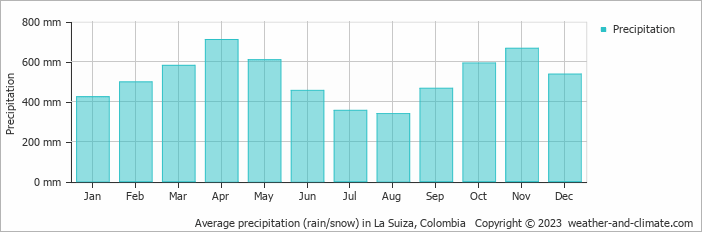 Average monthly rainfall, snow, precipitation in La Suiza, Colombia