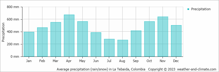 Average monthly rainfall, snow, precipitation in La Tebaida, 