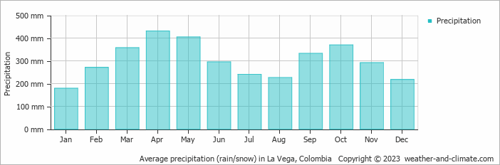 Average monthly rainfall, snow, precipitation in La Vega, 