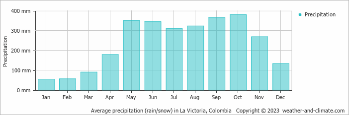 Average monthly rainfall, snow, precipitation in La Victoria, Colombia