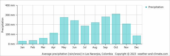 Average monthly rainfall, snow, precipitation in Los Naranjos, Colombia