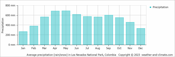 Average monthly rainfall, snow, precipitation in Los Nevados National Park, Colombia