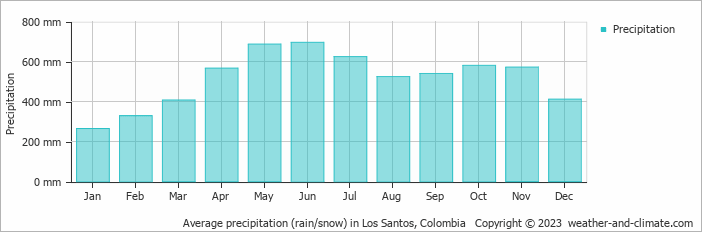 Average monthly rainfall, snow, precipitation in Los Santos, Colombia