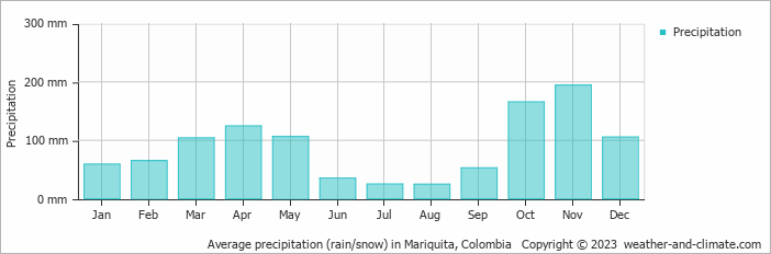 Average monthly rainfall, snow, precipitation in Mariquita, Colombia