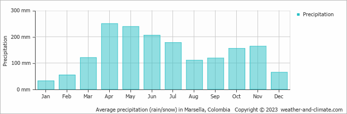 Average monthly rainfall, snow, precipitation in Marsella, 