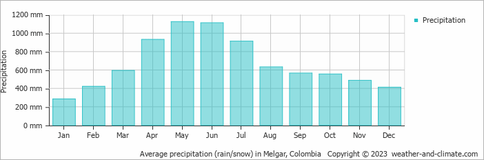 Average precipitation (rain/snow) in Ibagué, Colombia   Copyright © 2022  weather-and-climate.com  