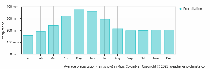 Average monthly rainfall, snow, precipitation in Mitú, Colombia