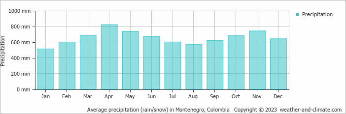 Average monthly rainfall, snow, precipitation in Montenegro, Colombia