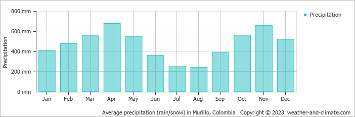 Average monthly rainfall, snow, precipitation in Murillo, Colombia