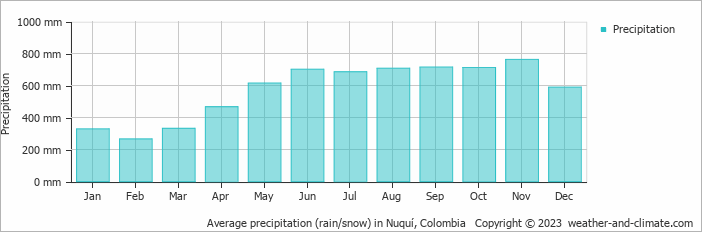 Average monthly rainfall, snow, precipitation in Nuquí, Colombia