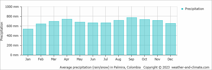Average monthly rainfall, snow, precipitation in Palmira, Colombia