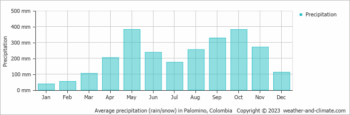 Average monthly rainfall, snow, precipitation in Palomino, Colombia