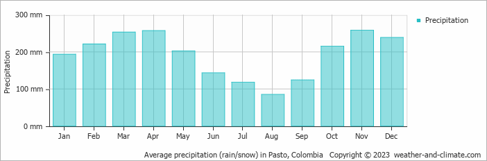 Average monthly rainfall, snow, precipitation in Pasto, Colombia