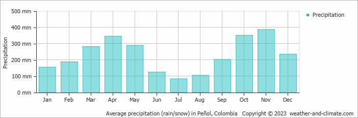 Average monthly rainfall, snow, precipitation in Peñol, Colombia