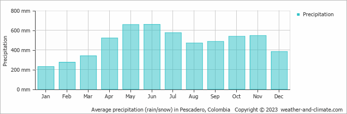 Average monthly rainfall, snow, precipitation in Pescadero, Colombia