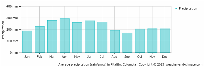 Average monthly rainfall, snow, precipitation in Pitalito, Colombia