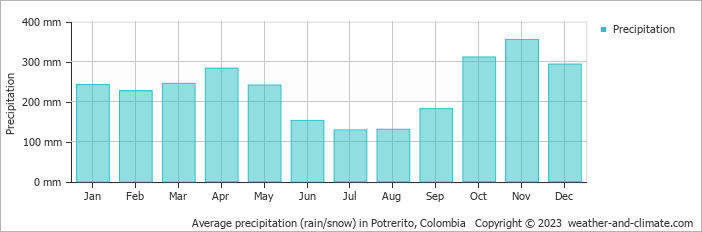 Average monthly rainfall, snow, precipitation in Potrerito, Colombia