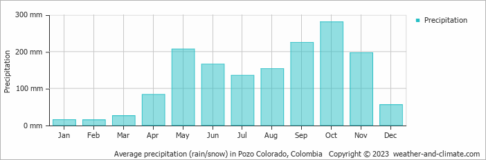 Average precipitation (rain/snow) in Santa Marta, Colombia   Copyright © 2022  weather-and-climate.com  