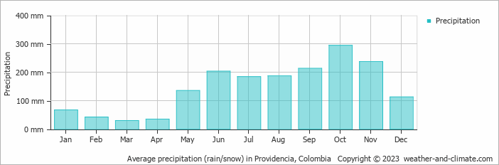 Average precipitation (rain/snow) in San Andrés, Colombia   Copyright © 2022  weather-and-climate.com  