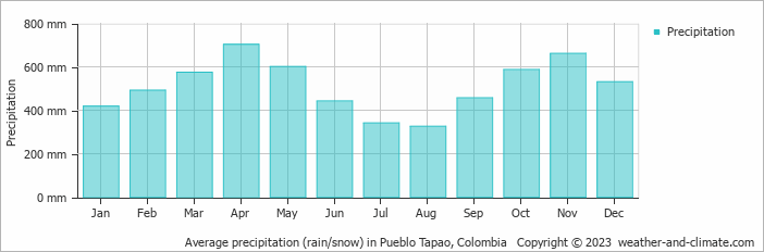 Average monthly rainfall, snow, precipitation in Pueblo Tapao, Colombia