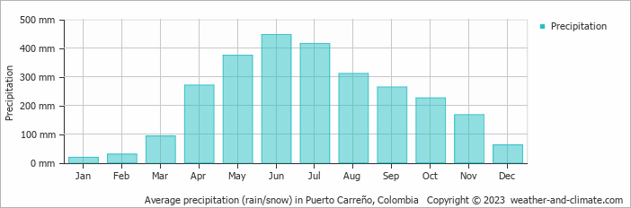 Average monthly rainfall, snow, precipitation in Puerto Carreño, Colombia