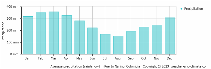 Average monthly rainfall, snow, precipitation in Puerto Nariño, Colombia