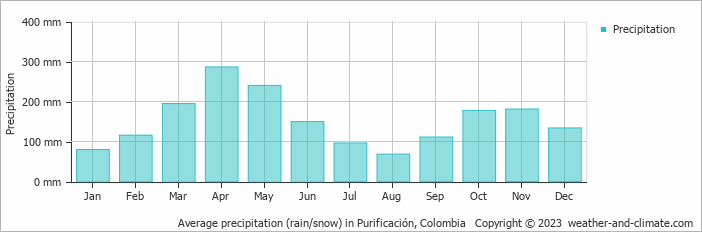 Average monthly rainfall, snow, precipitation in Purificación, Colombia