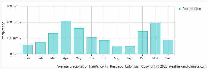 Average monthly rainfall, snow, precipitation in Restrepo, Colombia