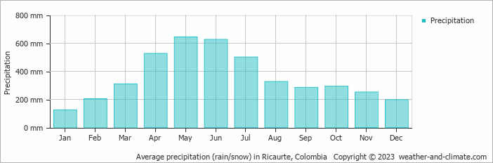 Average monthly rainfall, snow, precipitation in Ricaurte, Colombia