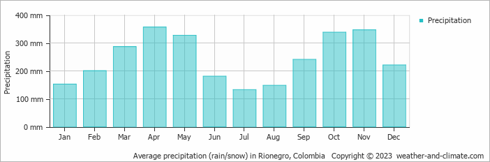 Average precipitation (rain/snow) in Medellín, Colombia   Copyright © 2022  weather-and-climate.com  