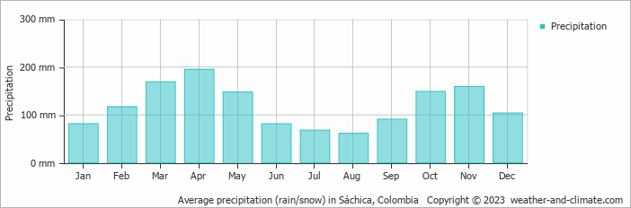 Average monthly rainfall, snow, precipitation in Sáchica, Colombia