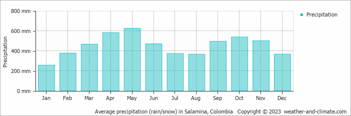 Average monthly rainfall, snow, precipitation in Salamina, Colombia