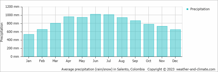 Average monthly rainfall, snow, precipitation in Salento, Colombia