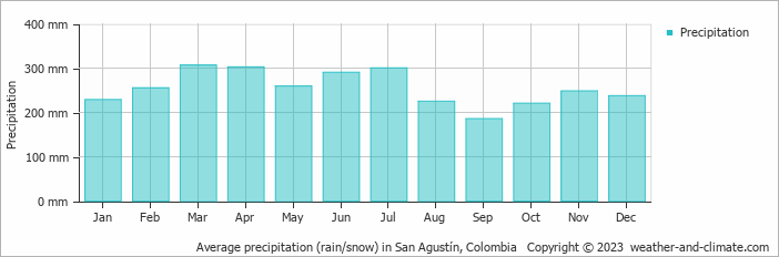 Average monthly rainfall, snow, precipitation in San Agustín, Colombia